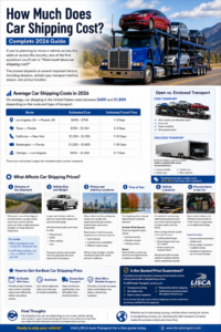 How Much Does Car Shipping Cost? Complete 2026 Guide” featuring a large blue car carrier truck transporting multiple vehicles on a highway. The infographic explains average auto transport pricing, estimated transit times, open vs. enclosed transport, factors affecting car shipping costs such as distance, vehicle size, season, and pickup location, plus tips for getting the best shipping price. The design uses blue, white, and yellow colors with charts, icons, route pricing tables, and a promotional section for LISCA Auto Transport